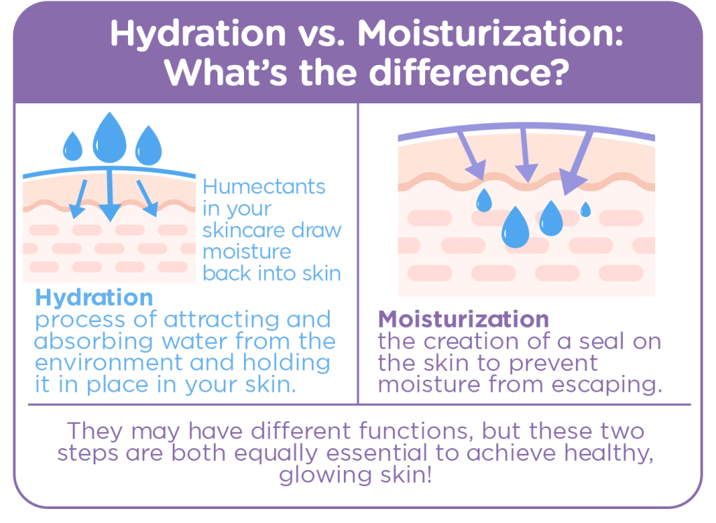 Hydration vs. Moisturization: What’s the difference?

Hydration 
process of attracting and absorbing water from the environment and holding it in place in your skin

Moisturization
the creation of a seal on the skin to prevent moisture from escaping

They may have different functions, but these two steps are both equally essential to achieve healthy, glowing skin!